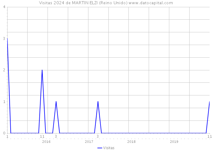 Visitas 2024 de MARTIN ELZI (Reino Unido) 