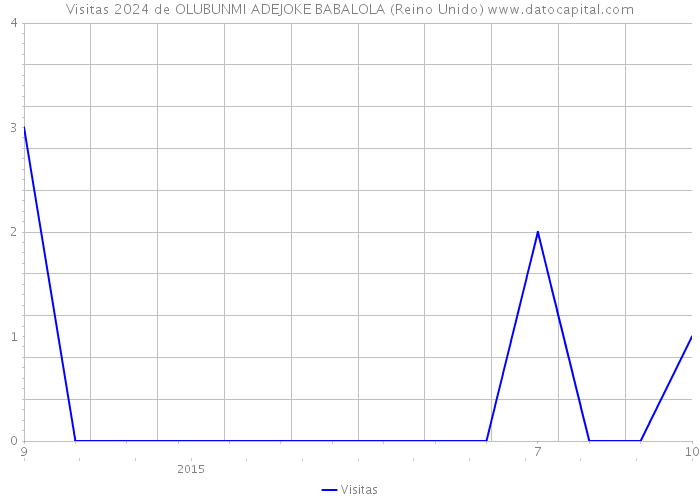 Visitas 2024 de OLUBUNMI ADEJOKE BABALOLA (Reino Unido) 