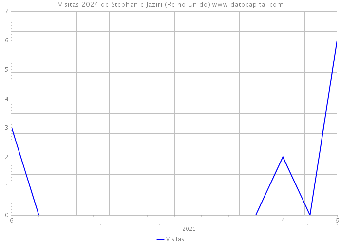 Visitas 2024 de Stephanie Jaziri (Reino Unido) 