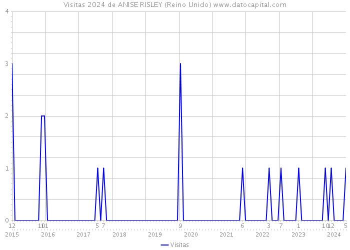 Visitas 2024 de ANISE RISLEY (Reino Unido) 