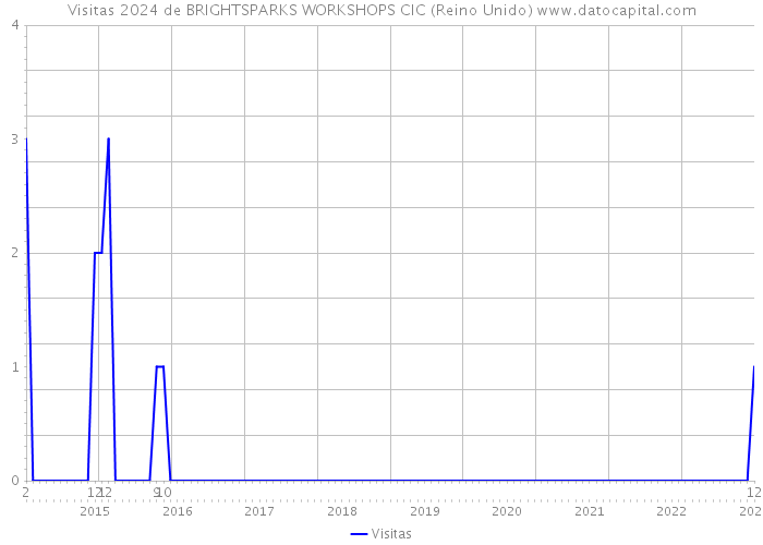 Visitas 2024 de BRIGHTSPARKS WORKSHOPS CIC (Reino Unido) 