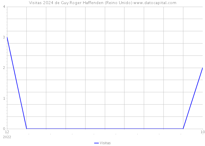 Visitas 2024 de Guy Roger Haffenden (Reino Unido) 