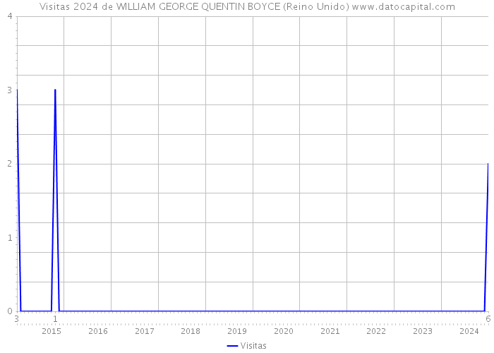 Visitas 2024 de WILLIAM GEORGE QUENTIN BOYCE (Reino Unido) 