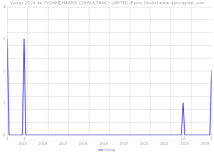 Visitas 2024 de YVONNE HARRIS CONSULTANCY LIMITED (Reino Unido) 