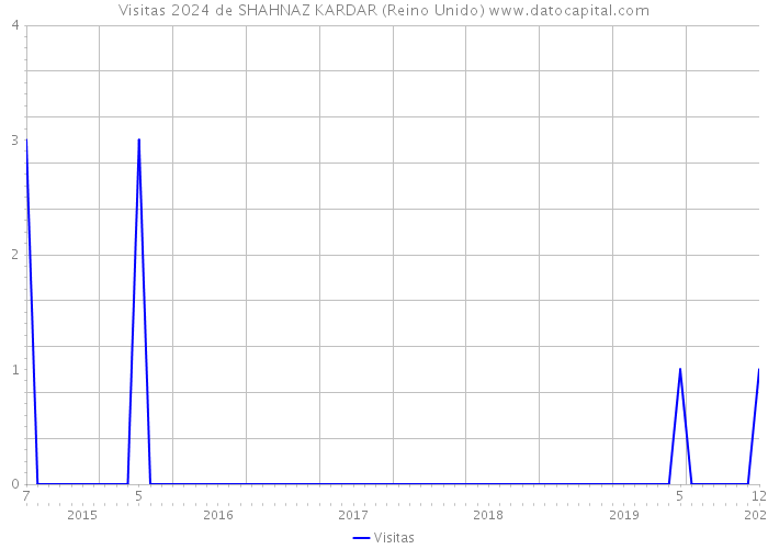 Visitas 2024 de SHAHNAZ KARDAR (Reino Unido) 