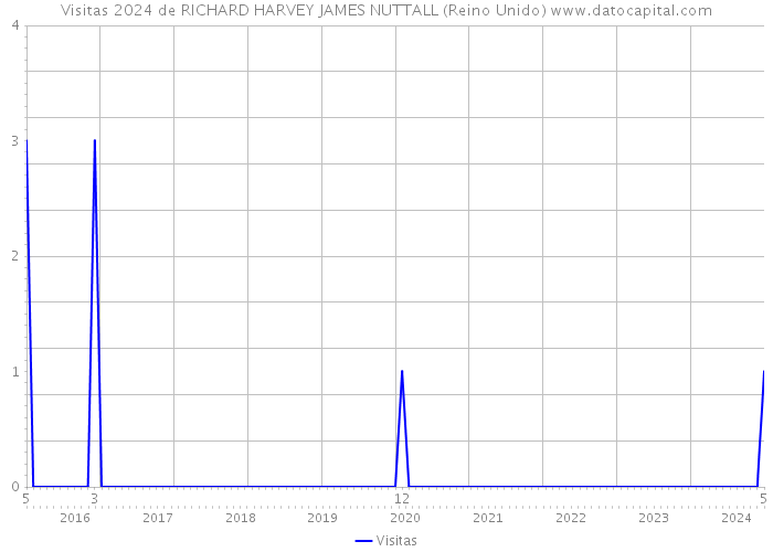 Visitas 2024 de RICHARD HARVEY JAMES NUTTALL (Reino Unido) 