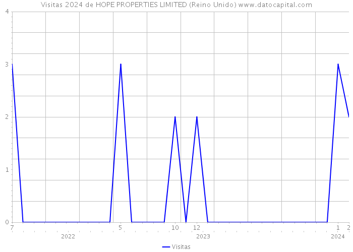 Visitas 2024 de HOPE PROPERTIES LIMITED (Reino Unido) 