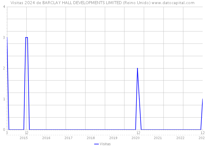 Visitas 2024 de BARCLAY HALL DEVELOPMENTS LIMITED (Reino Unido) 