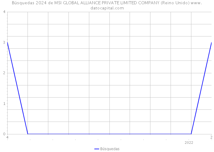 Búsquedas 2024 de MSI GLOBAL ALLIANCE PRIVATE LIMITED COMPANY (Reino Unido) 