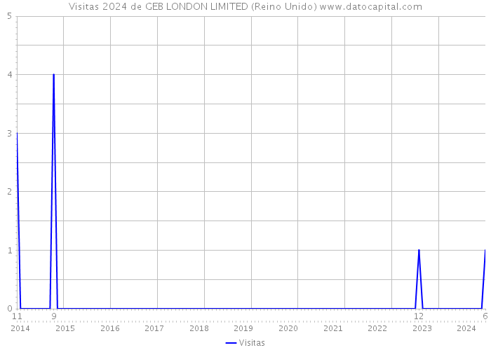 Visitas 2024 de GEB LONDON LIMITED (Reino Unido) 