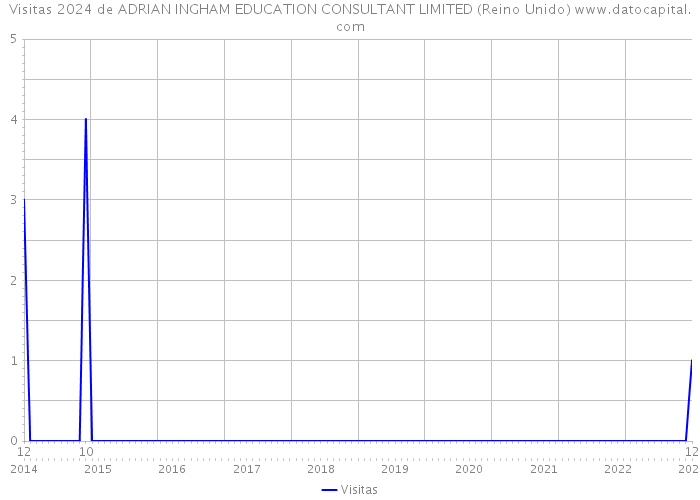 Visitas 2024 de ADRIAN INGHAM EDUCATION CONSULTANT LIMITED (Reino Unido) 