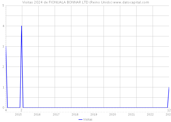 Visitas 2024 de FIONUALA BONNAR LTD (Reino Unido) 