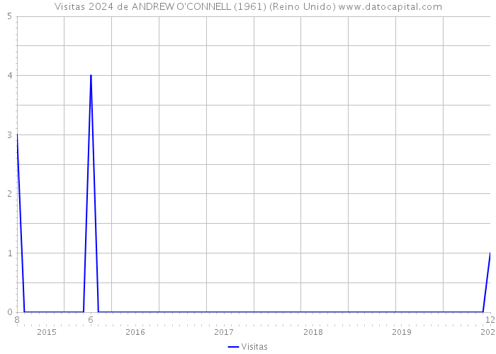 Visitas 2024 de ANDREW O'CONNELL (1961) (Reino Unido) 