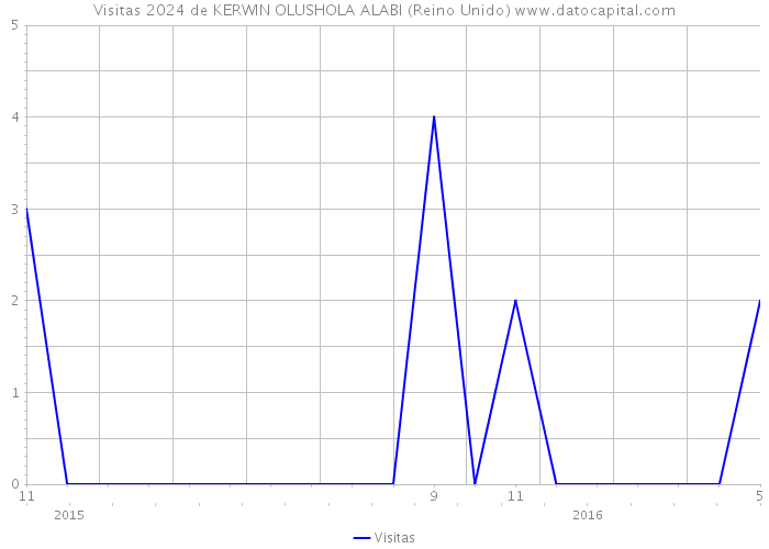 Visitas 2024 de KERWIN OLUSHOLA ALABI (Reino Unido) 