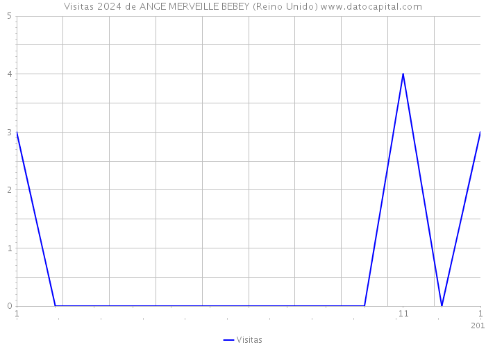 Visitas 2024 de ANGE MERVEILLE BEBEY (Reino Unido) 