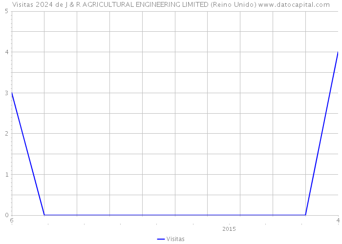 Visitas 2024 de J & R AGRICULTURAL ENGINEERING LIMITED (Reino Unido) 