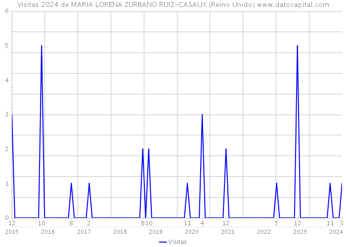 Visitas 2024 de MARIA LORENA ZURBANO RUIZ-CASAUX (Reino Unido) 