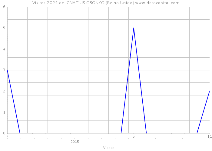 Visitas 2024 de IGNATIUS OBONYO (Reino Unido) 