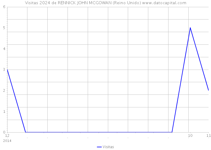 Visitas 2024 de RENNICK JOHN MCGOWAN (Reino Unido) 