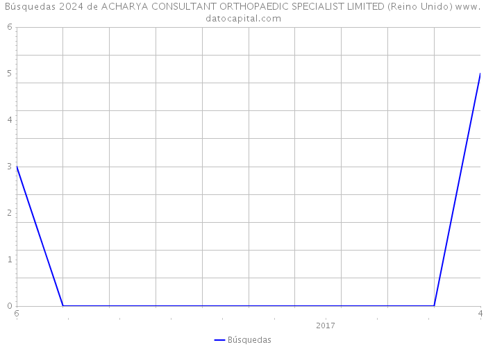 Búsquedas 2024 de ACHARYA CONSULTANT ORTHOPAEDIC SPECIALIST LIMITED (Reino Unido) 