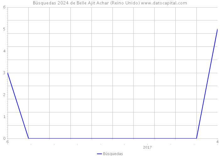 Búsquedas 2024 de Belle Ajit Achar (Reino Unido) 