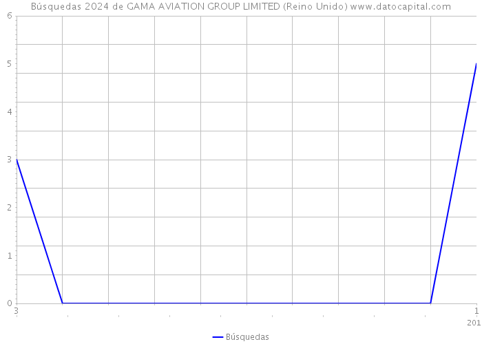 Búsquedas 2024 de GAMA AVIATION GROUP LIMITED (Reino Unido) 