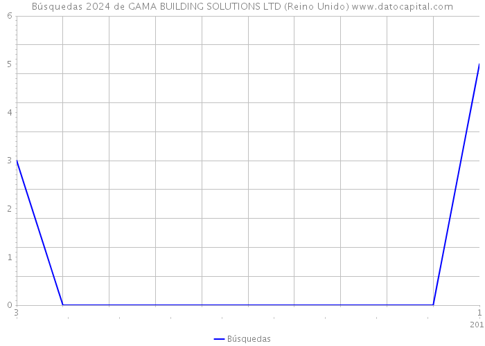Búsquedas 2024 de GAMA BUILDING SOLUTIONS LTD (Reino Unido) 