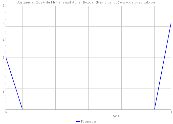 Búsquedas 2024 de Muhammad Achar Bozdar (Reino Unido) 
