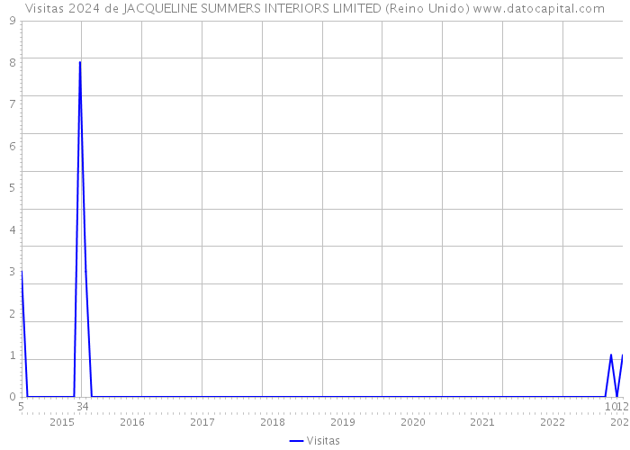 Visitas 2024 de JACQUELINE SUMMERS INTERIORS LIMITED (Reino Unido) 