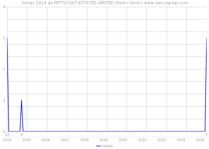 Visitas 2024 de PETTICOAT ESTATES LIMITED (Reino Unido) 