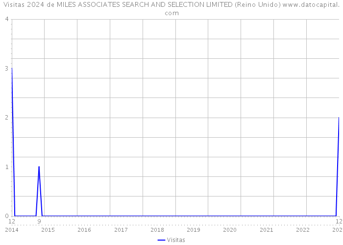 Visitas 2024 de MILES ASSOCIATES SEARCH AND SELECTION LIMITED (Reino Unido) 