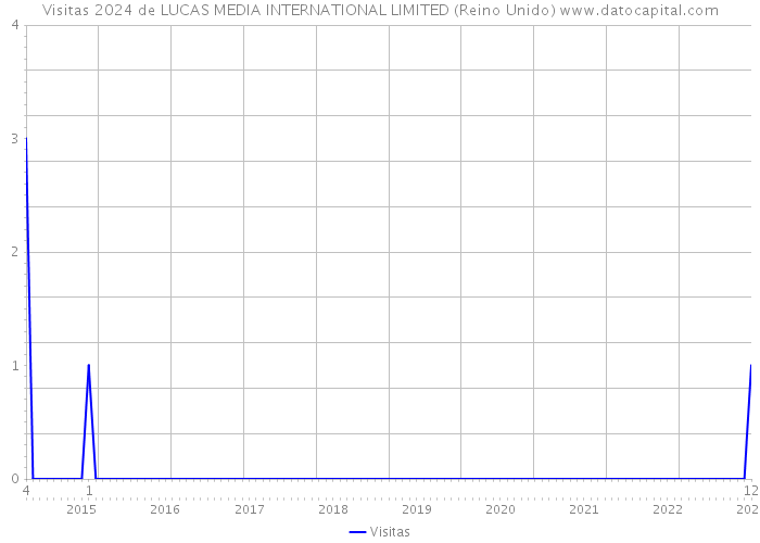 Visitas 2024 de LUCAS MEDIA INTERNATIONAL LIMITED (Reino Unido) 