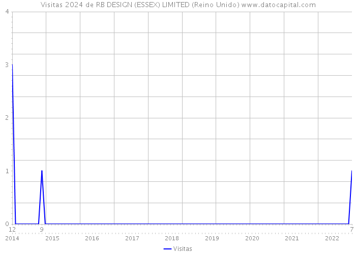 Visitas 2024 de RB DESIGN (ESSEX) LIMITED (Reino Unido) 