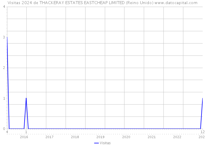 Visitas 2024 de THACKERAY ESTATES EASTCHEAP LIMITED (Reino Unido) 