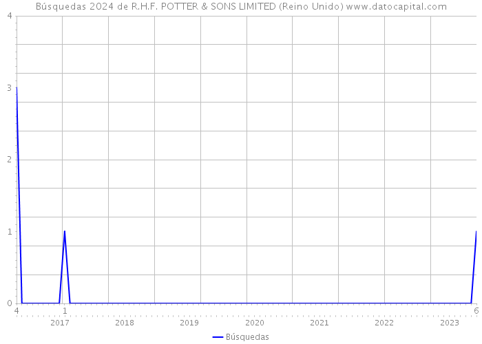 Búsquedas 2024 de R.H.F. POTTER & SONS LIMITED (Reino Unido) 