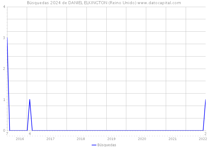 Búsquedas 2024 de DANIEL ELKINGTON (Reino Unido) 