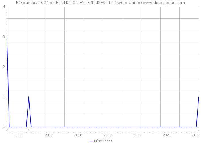 Búsquedas 2024 de ELKINGTON ENTERPRISES LTD (Reino Unido) 