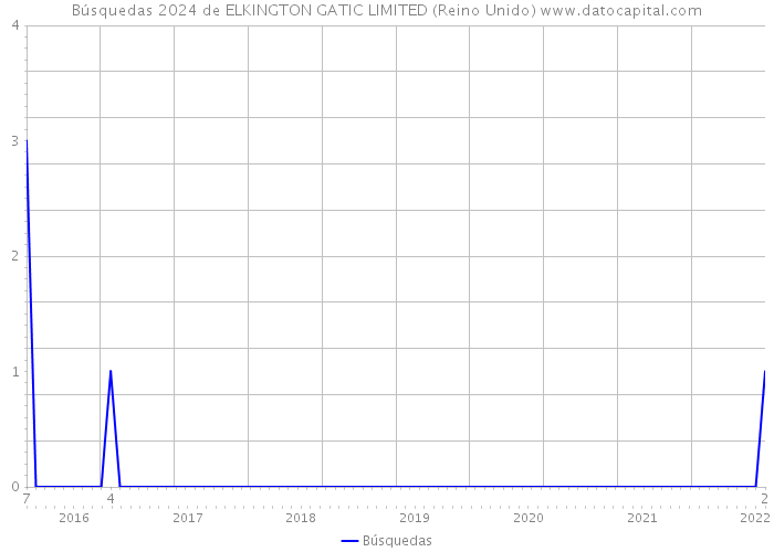 Búsquedas 2024 de ELKINGTON GATIC LIMITED (Reino Unido) 