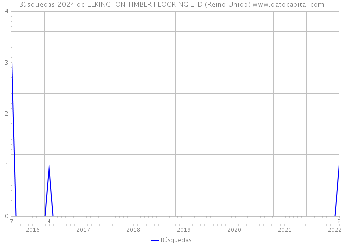 Búsquedas 2024 de ELKINGTON TIMBER FLOORING LTD (Reino Unido) 