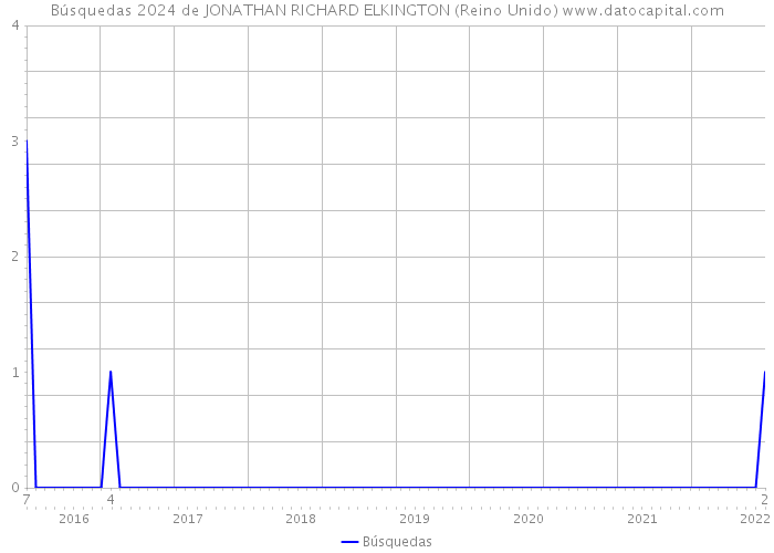 Búsquedas 2024 de JONATHAN RICHARD ELKINGTON (Reino Unido) 