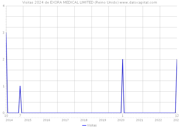 Visitas 2024 de EXORA MEDICAL LIMITED (Reino Unido) 