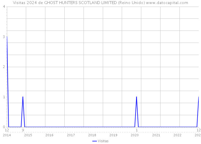 Visitas 2024 de GHOST HUNTERS SCOTLAND LIMITED (Reino Unido) 