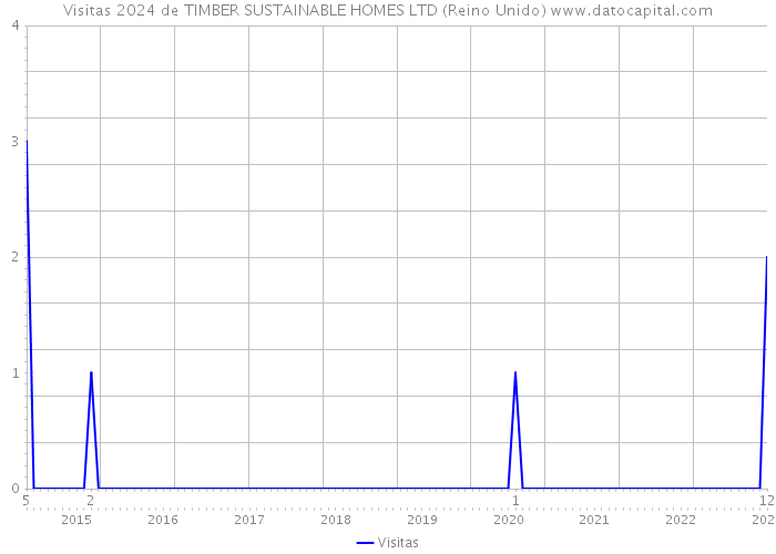 Visitas 2024 de TIMBER SUSTAINABLE HOMES LTD (Reino Unido) 