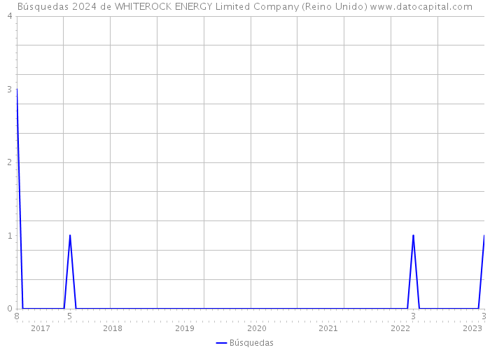 Búsquedas 2024 de WHITEROCK ENERGY Limited Company (Reino Unido) 