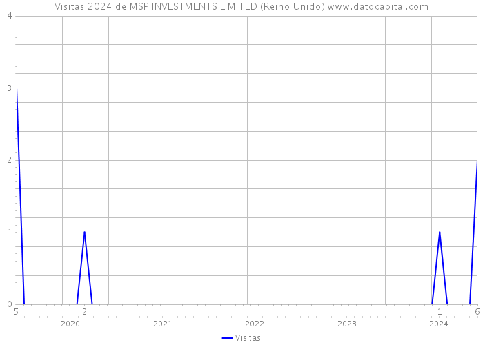 Visitas 2024 de MSP INVESTMENTS LIMITED (Reino Unido) 