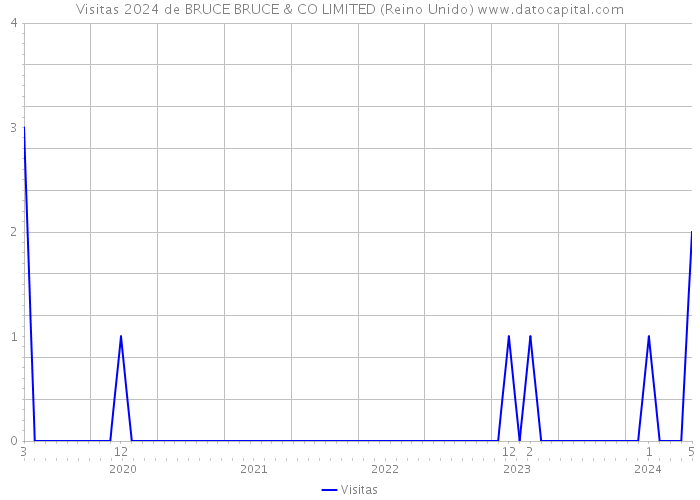 Visitas 2024 de BRUCE BRUCE & CO LIMITED (Reino Unido) 