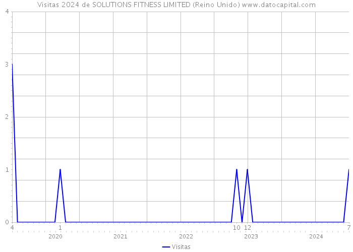 Visitas 2024 de SOLUTIONS FITNESS LIMITED (Reino Unido) 