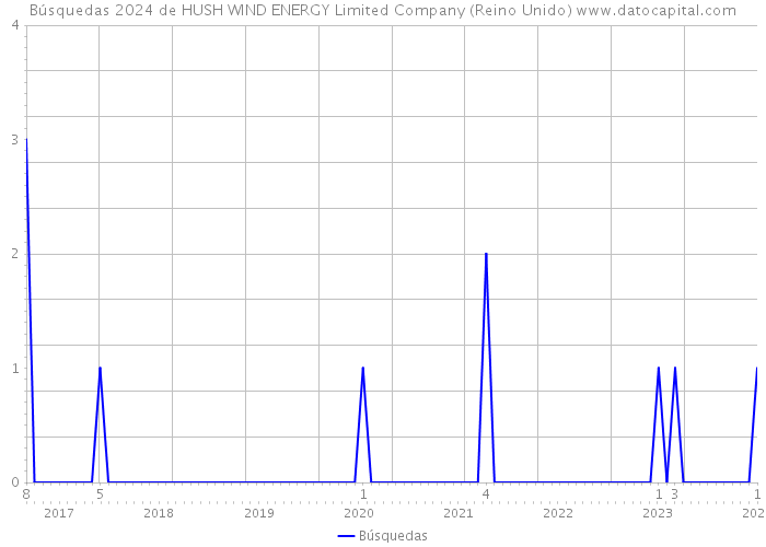 Búsquedas 2024 de HUSH WIND ENERGY Limited Company (Reino Unido) 