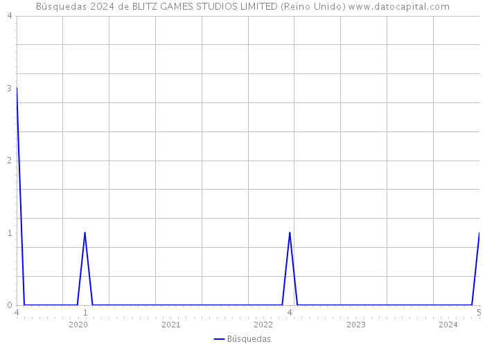 Búsquedas 2024 de BLITZ GAMES STUDIOS LIMITED (Reino Unido) 