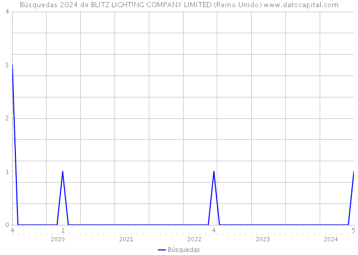 Búsquedas 2024 de BLITZ LIGHTING COMPANY LIMITED (Reino Unido) 